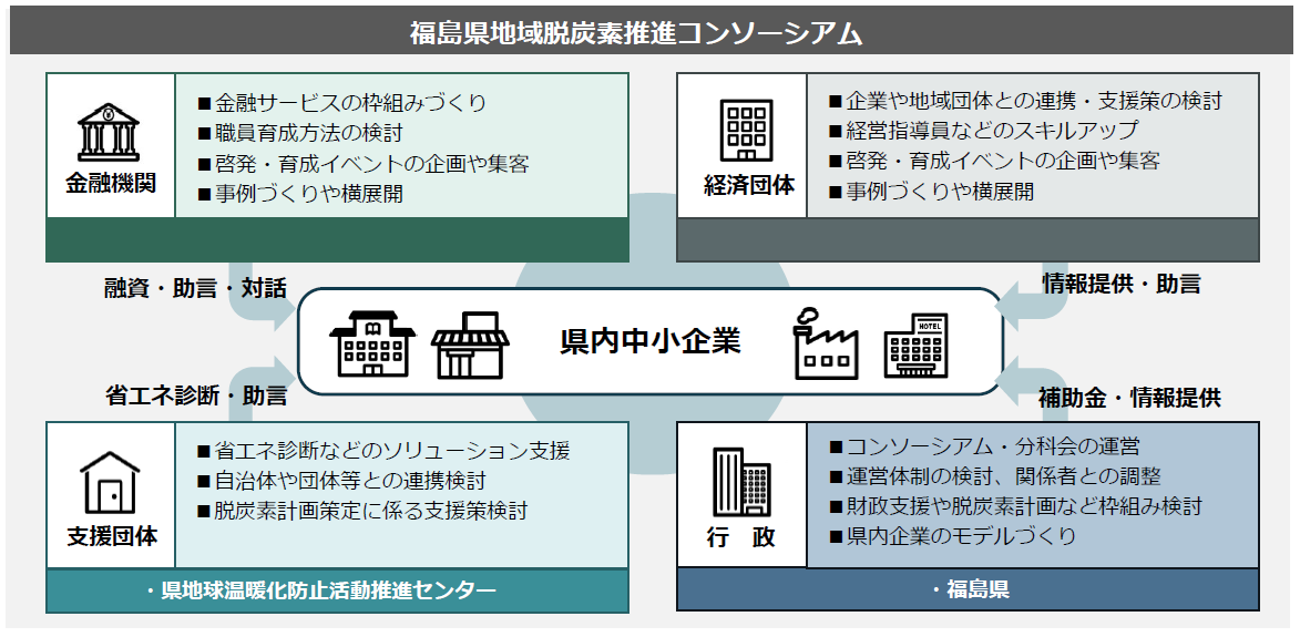 福島県地域脱炭素推進コンソーシアムの図式です