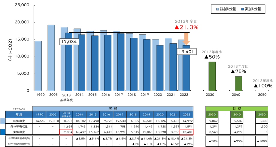 2022年度（令和４年度）の温室効果ガス排出量の概要