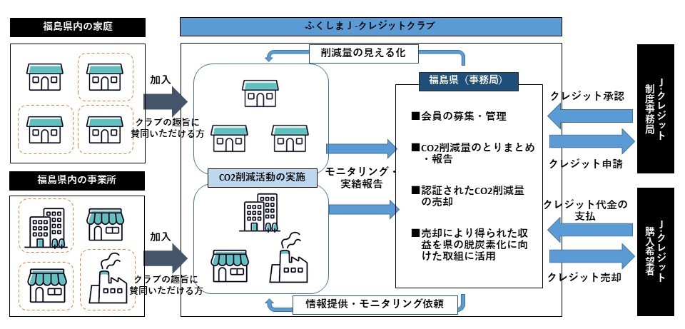 ふくしまJ-クレジットクラブ
