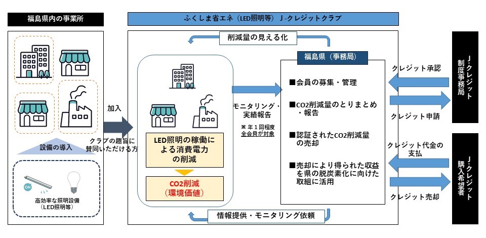 ふくしま省エネ（LED照明等）J-クレジットクラブ