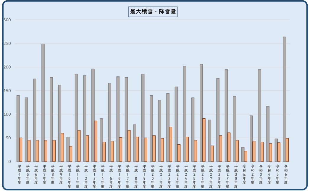 R6 大峠道路積雪量グラフ