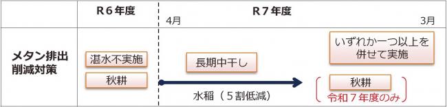 メタン排出削減対策