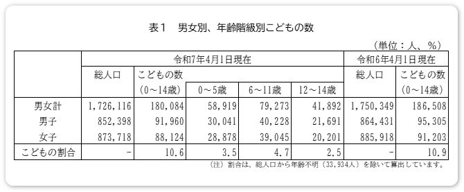 表１　男女別、年齢階級別こどもの数
