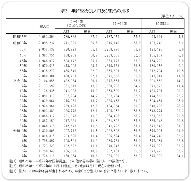 表２　年齢３区分別人口及び割合の推移