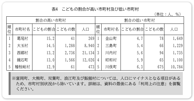 表４　こどもの割合が高い市町村及び低い市町村