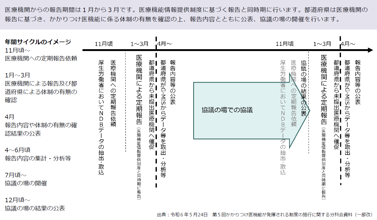 報告スケジュール等
