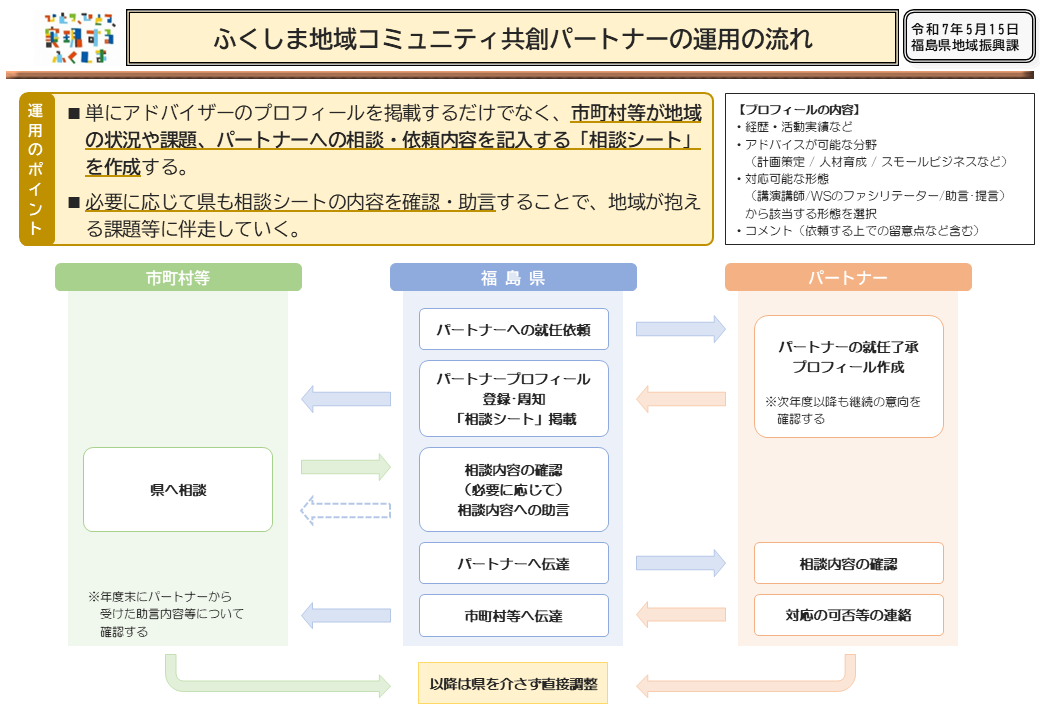 ふくしま地域コミュニティ共創パートナーの運用の流れ