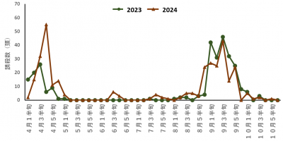 ナシヒメシンクイの発生消長