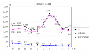 相談件数の推移