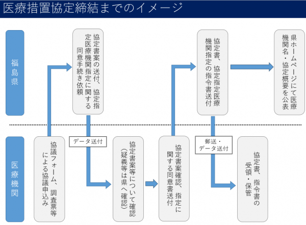 医療措置協定締結の流れ（イメージ）