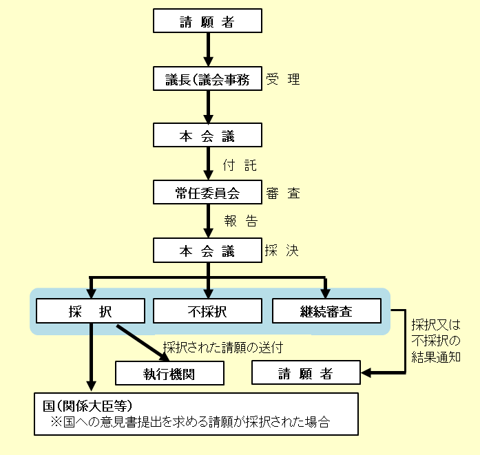 請願の流れ
