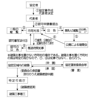 協定の締結と管理　図