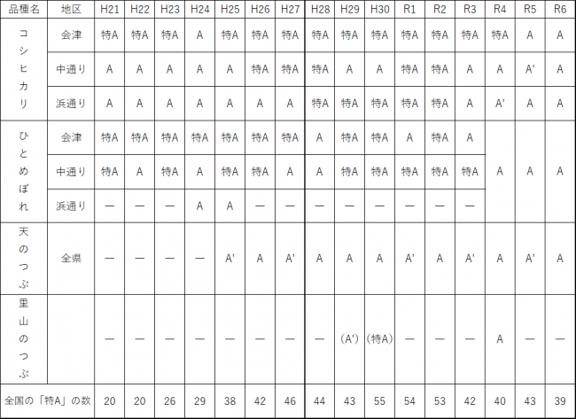 食味ランキング結果表