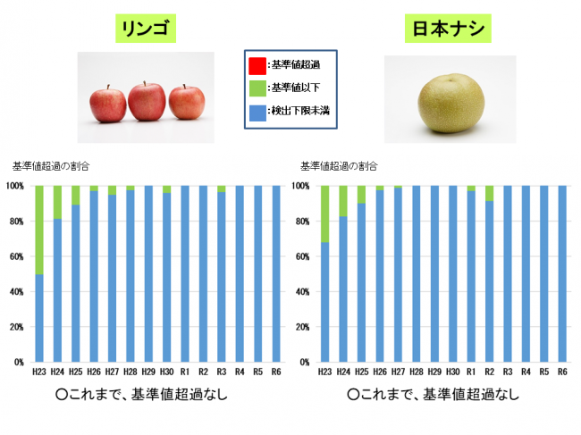 リンゴ・日本ナシ