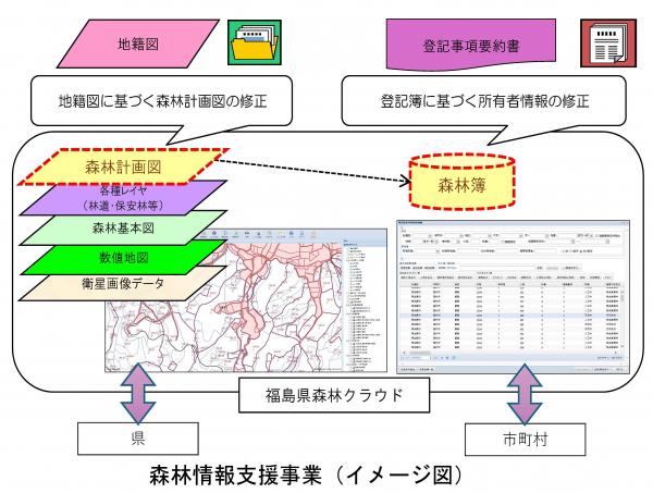 森林情報支援事業