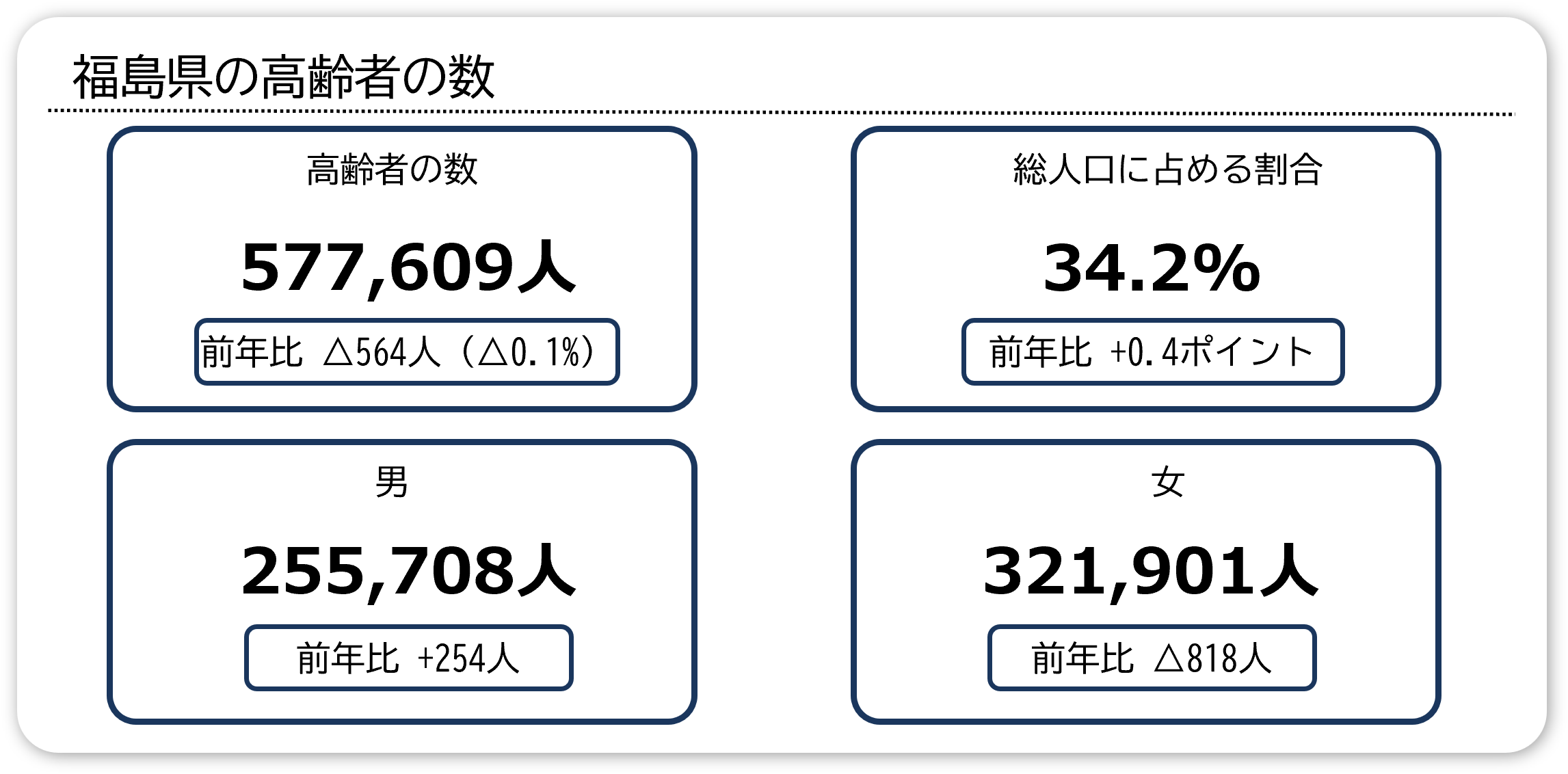 1.福島県の高齢者の数