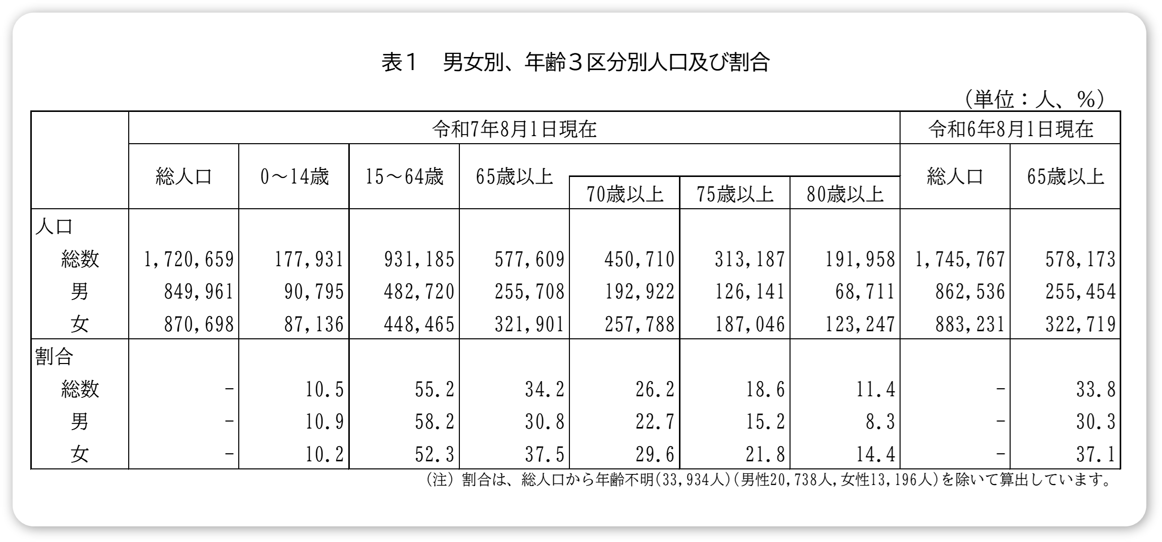 5.表１ 男女別、年齢３区分別人口及び割合