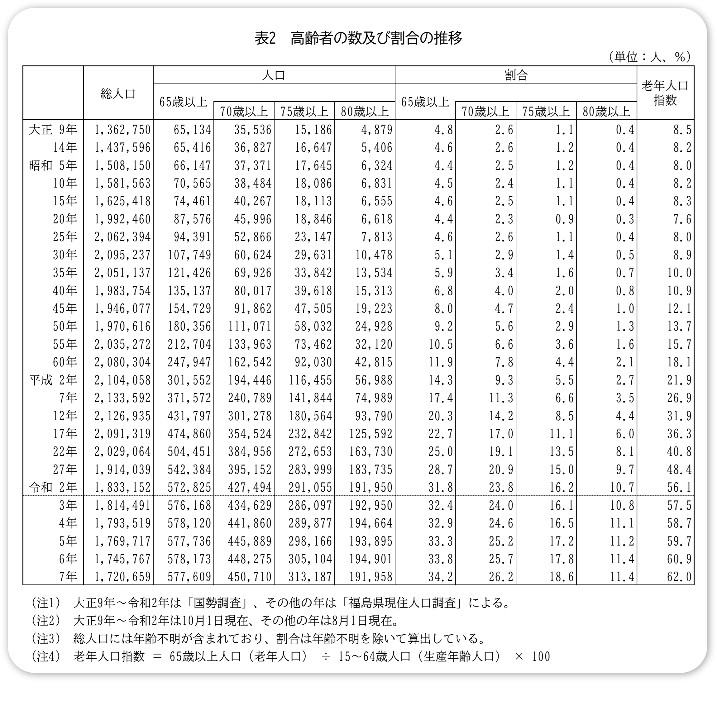 6.表２ 高齢者の数及び割合の推移