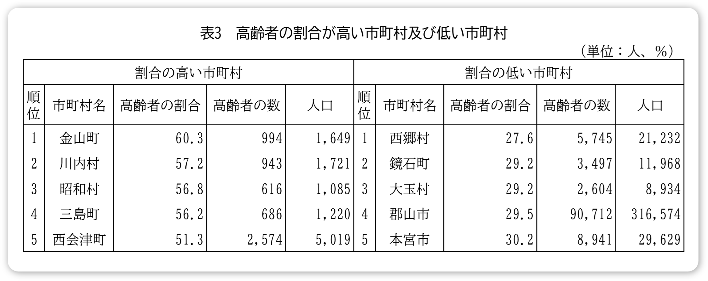 7.表３ 高齢者の割合が高い市町村及び低い市町村