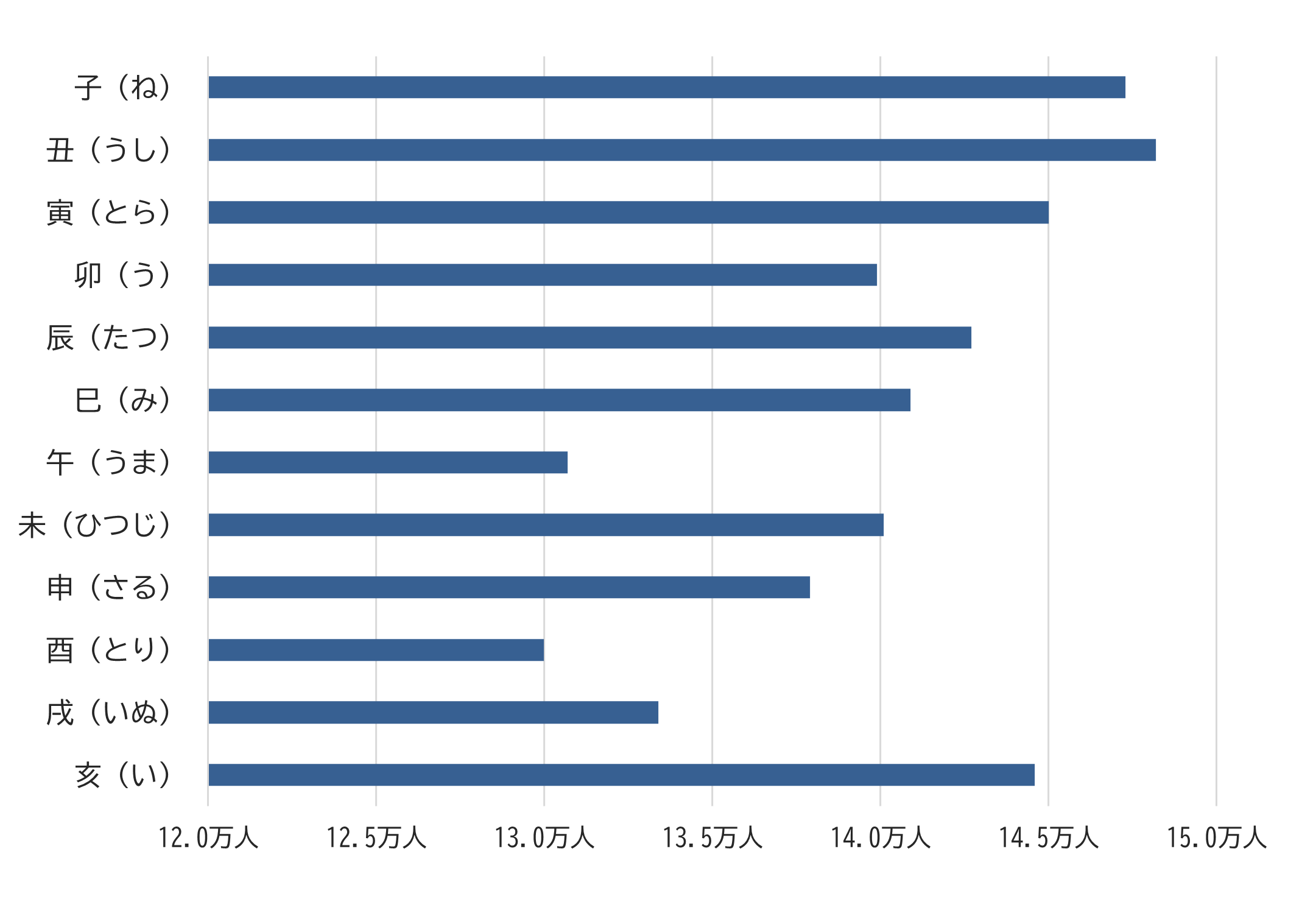 十二支別人口の棒グラフ