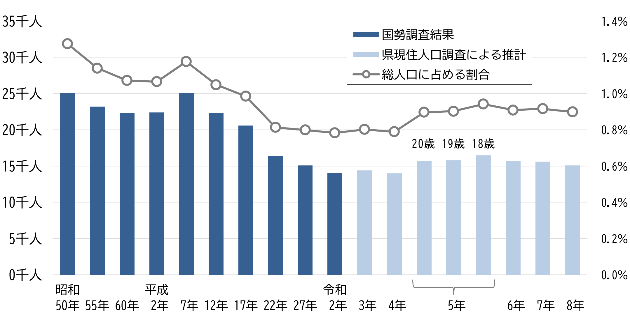 昭和50年以降の新成人の推移　人口を棒グラフ、割合を折れ線グラフで表示