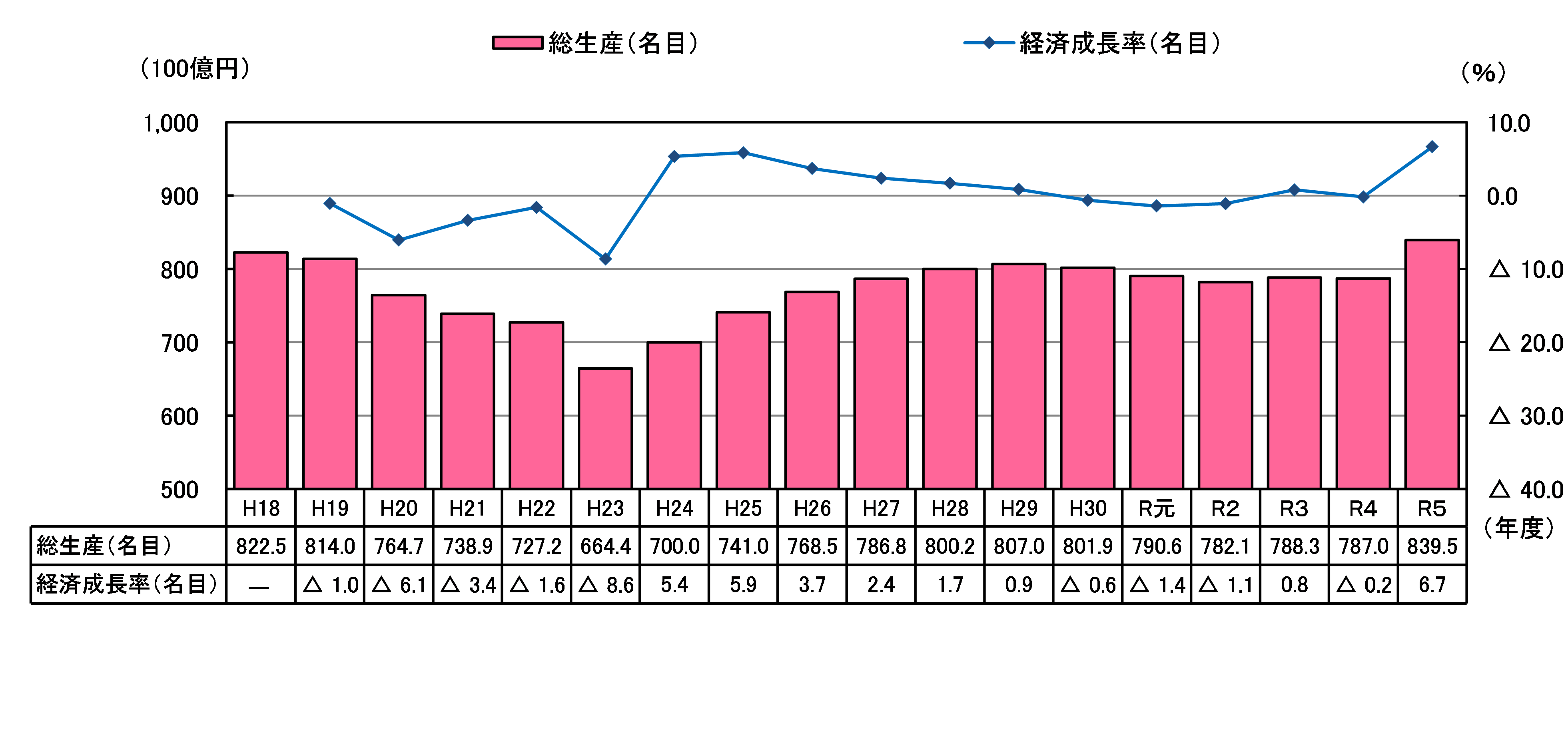 県内総生産（名目）及び経済成長率（名目）の推移