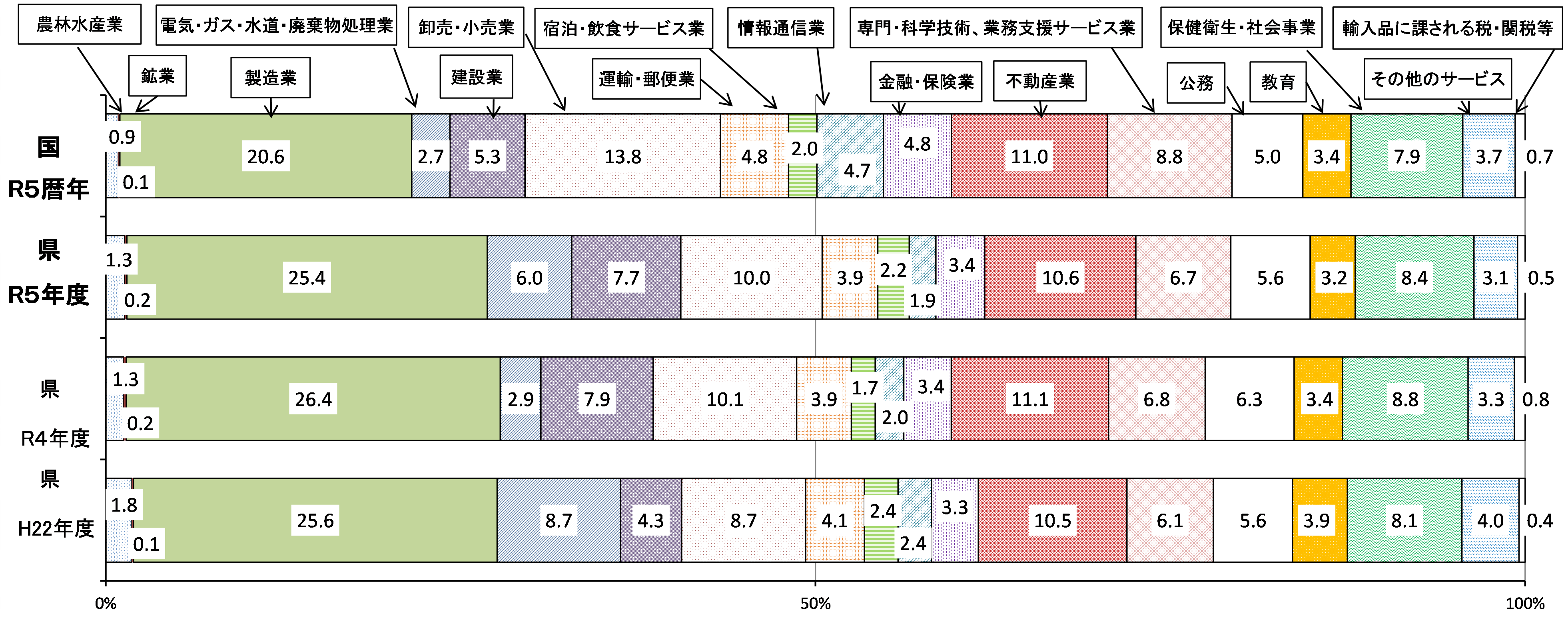 国・県経済活動別構成比（生産側・名目）