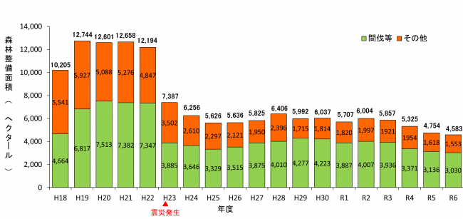 H18からR6までの森林整備面積の推移