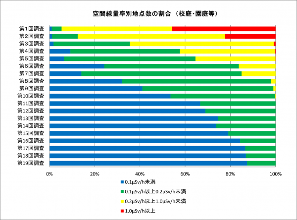 空間線量率別地点の割合を表すグラフ