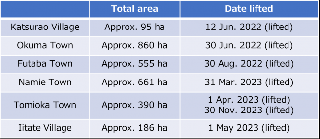 Period when orders were lifted