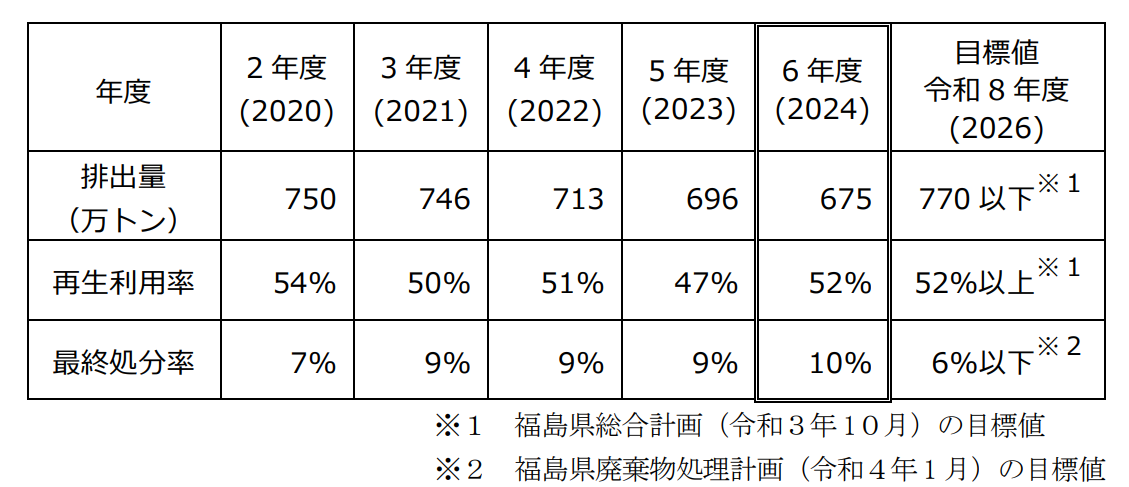 過去５年間の状況