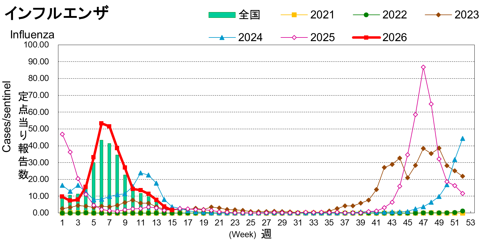 インフルエンザの発生状況