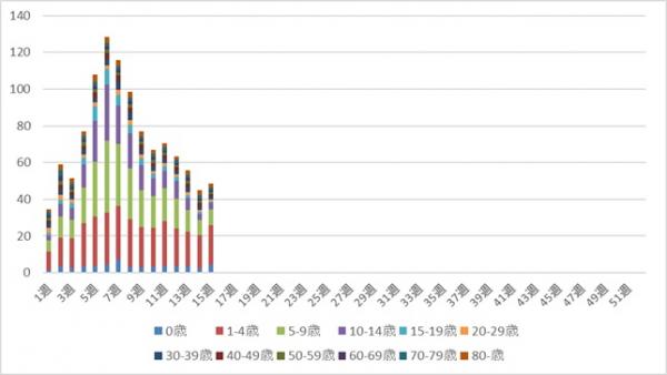 02_ARI年齢群別グラフ