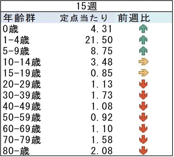 03_ARI前週比グラフ