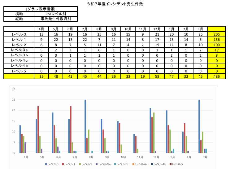 R7年度　インシデント発生件数