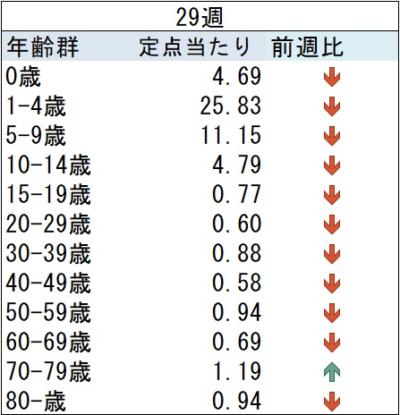 03_ARI前週比グラフ