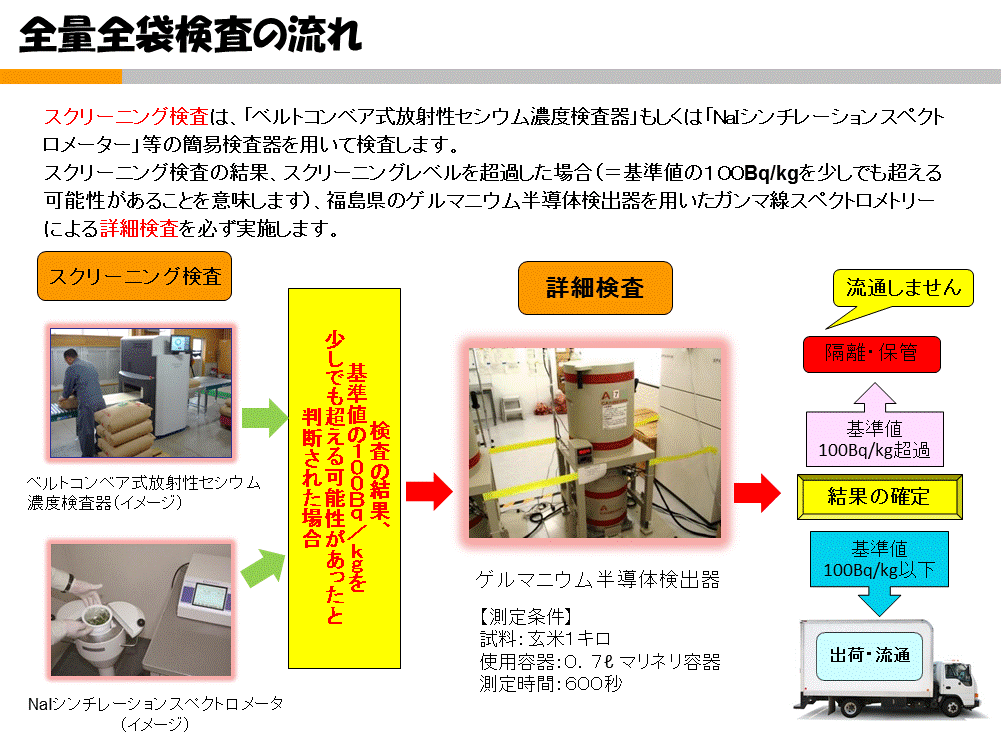 全量全袋検査の流れ
