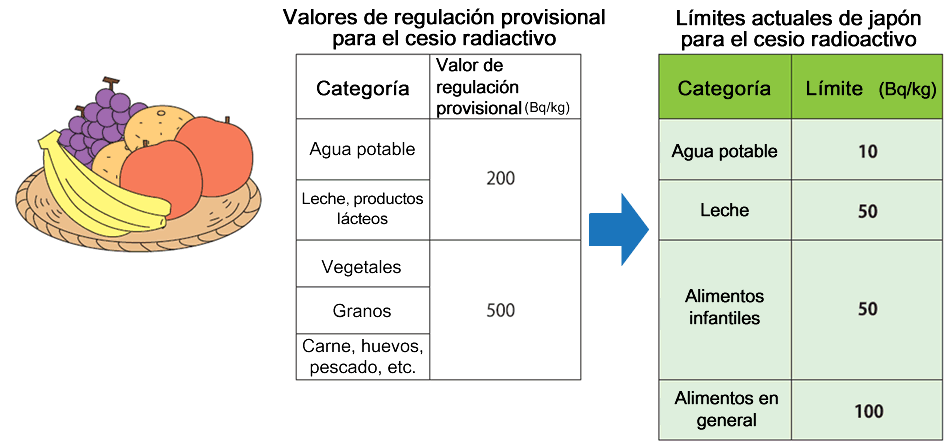 Límites permitidos de sustancias radiactivas para alimentos en Japón