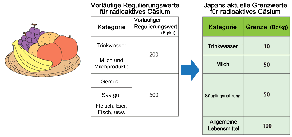 Standardgrenzen für radioaktive Substanzen für Lebensmittel in Japan