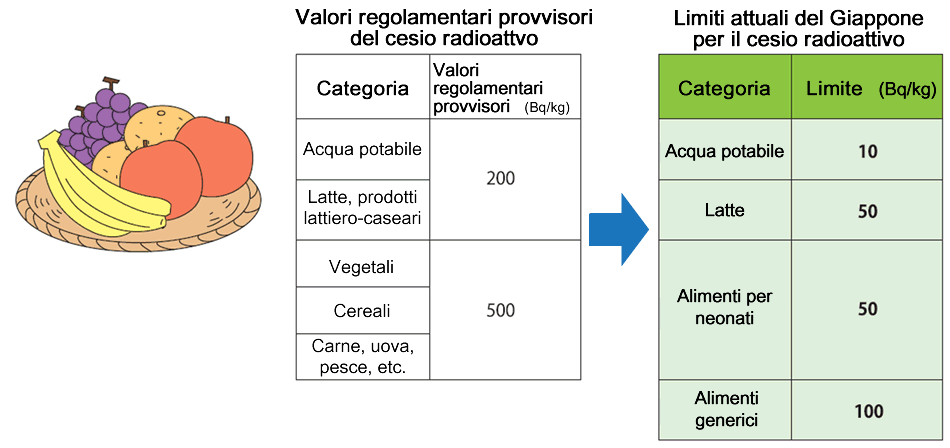 Limiti standard per le sostanze radioattive negli alimenti in Giappone
