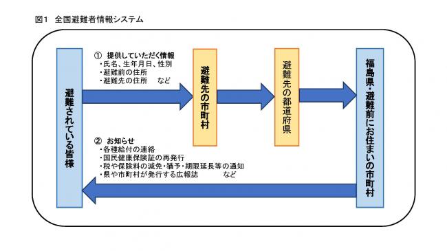 全国避難者情報システム