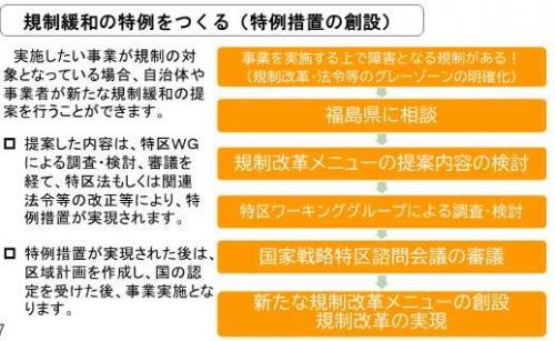 福島県の国家戦略特区における新規規制緩和提案の流れ
