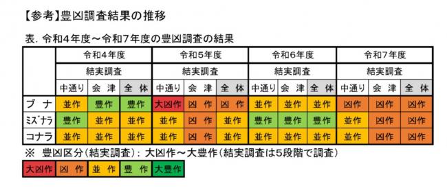 豊凶調査結果一覧